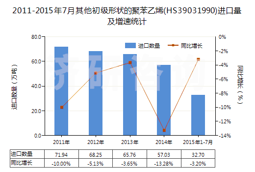 2011-2015年7月其他初級形狀的聚苯乙烯(HS39031990)進口量及增速統(tǒng)計